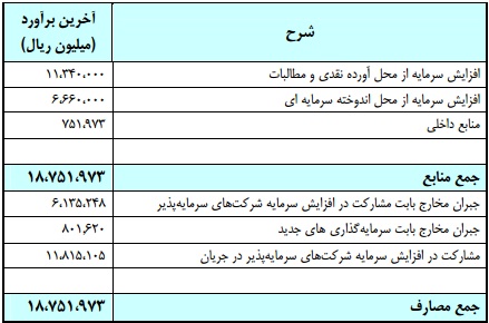 وغدیر به پله هفتم صعود کرد مجمع سرمایه گذاری غدیر سود سهام سرمایه گذاری غدیر تحلیل سرمایه گذاری غدیر بهترین سهام اخبار بورس