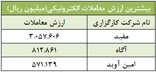 کارگزار برتر بورس تحلیل بورس امروز بهترین کارگزار بورس اخبار بورس امروز