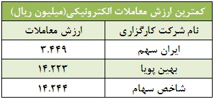 کارگزار برتر بورس تحلیل بورس امروز بهترین کارگزار بورس اخبار بورس امروز