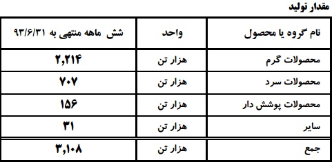 فولاد مبارکه اصفهان در شش ماهه چقدر پوشش داد؟ مجمع فولاد مبارکه سود سهام فولاد مبارکه تحلیل فولاد مبارکه تحلیل بورس اخبار بورس