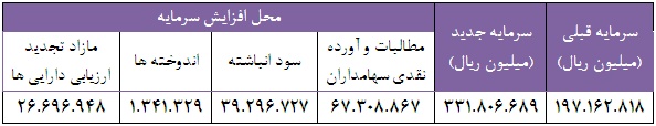 افزایش سرمایه برای اصلاح ساختار بهانه است تحلیل بورس اخبار بورس آموزش سهامداران آموزش بورس