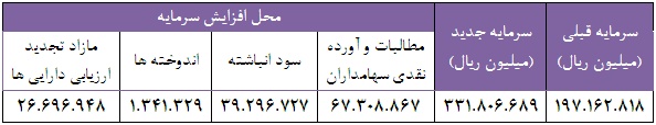 افزایش سرمایه برای اصلاح ساختار بهانه است