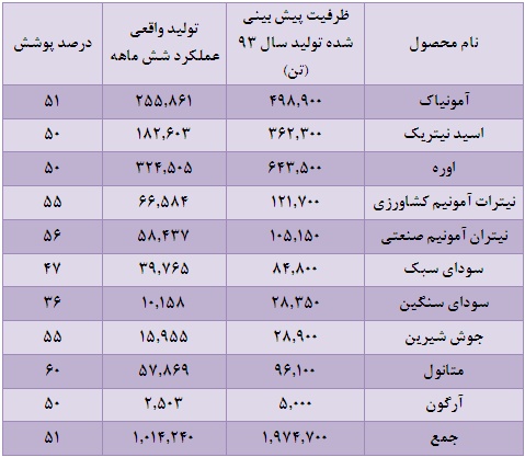 کارنامه ۶ ماهه پتروشیمی شیراز چطور بود؟ مجمع پتروشیمی شیراز سود سهام پتروشیمی شیراز تحلیل پتروشیمی شیراز تحلیل بورس امروز اخبار بورس امروز