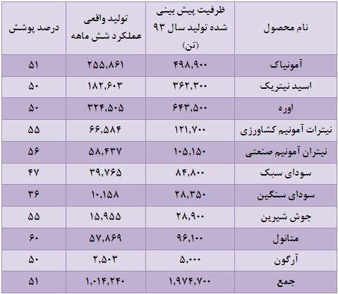 کارنامه 6 ماهه پتروشیمی شیراز چطور بود؟