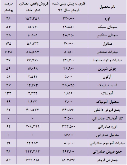 کارنامه ۶ ماهه پتروشیمی شیراز چطور بود؟ مجمع پتروشیمی شیراز سود سهام پتروشیمی شیراز تحلیل پتروشیمی شیراز تحلیل بورس امروز اخبار بورس امروز