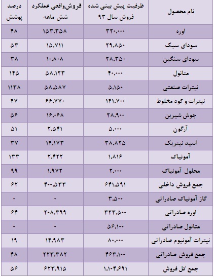 کارنامه 6 ماهه پتروشیمی شیراز چطور بود؟