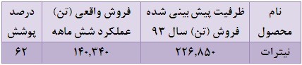 کارنامه ۶ ماهه پتروشیمی شیراز چطور بود؟ مجمع پتروشیمی شیراز سود سهام پتروشیمی شیراز تحلیل پتروشیمی شیراز تحلیل بورس امروز اخبار بورس امروز