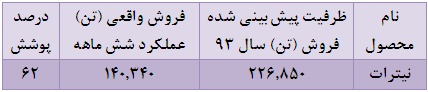 کارنامه 6 ماهه پتروشیمی شیراز چطور بود؟