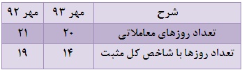 افزایش اقبال حقیقی ها جهت سرمایه گذاری در بورس