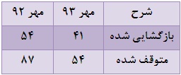 افزایش اقبال حقیقی ها جهت سرمایه گذاری در بورس