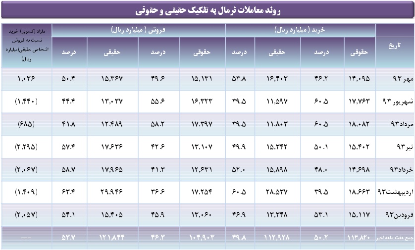 افزایش اقبال حقیقی ها جهت سرمایه گذاری در بورس