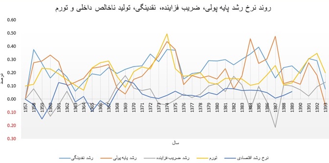 کاهش نرخ سپرده قانونی کاهش نرخ سپرده قانونی