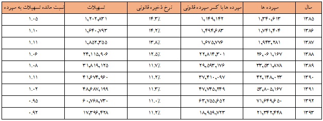 کاهش نرخ سپرده قانونی کاهش نرخ سپرده قانونی
