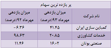بررسی بازدهی مهر ماه امسال صنعت ماشین آلات و تجهیزات / سهم هایی که طی دو دوره مشابه، متفاوت ظاهر شدند! تحلیل بورس پیش بینی بورس بهترین سهام اخبار بورس