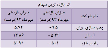 بررسی بازدهی مهر ماه امسال صنعت ماشین آلات و تجهیزات / سهم هایی که طی دو دوره مشابه، متفاوت ظاهر شدند! تحلیل بورس پیش بینی بورس بهترین سهام اخبار بورس