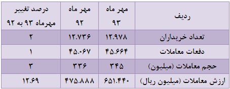بررسی بازدهی مهر ماه امسال صنعت ماشین آلات و تجهیزات / سهم هایی که طی دو دوره مشابه، متفاوت ظاهر شدند! تحلیل بورس پیش بینی بورس بهترین سهام اخبار بورس