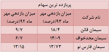 سیمانی ها از بازدهی بورس عقب ماندند! تحلیل بورس اخبار بورس