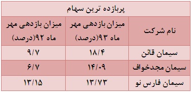 تحلیل بورس امروز اخبار بورس امروز