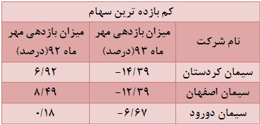 سیمانی ها از بازدهی بورس عقب ماندند! تحلیل بورس اخبار بورس