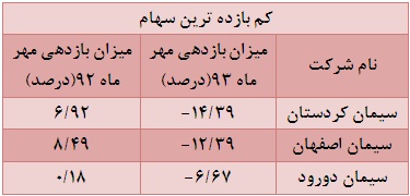 تحلیل بورس امروز اخبار بورس امروز