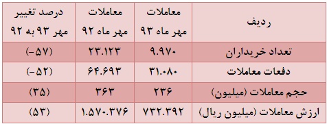 تحلیل بورس امروز اخبار بورس امروز