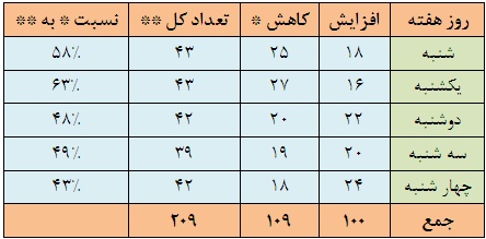 یکشنبه های سیاه و چهارشنبه های امیدوارکننده، نتیجه وجود روند دوره ای