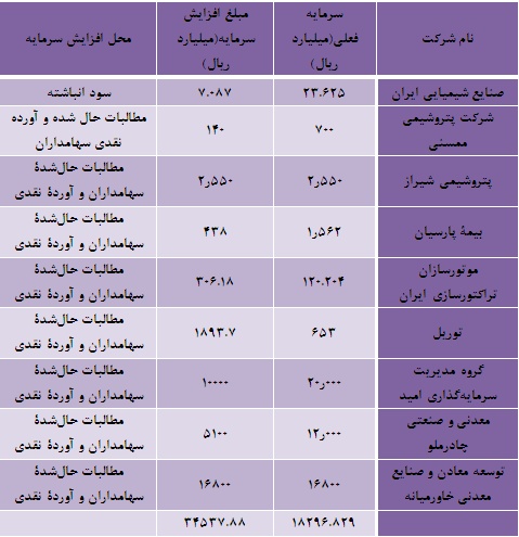 مجوز افزایش سرمایه 10 مجموعه بورسی صادر شد