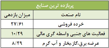 یک هفته، یک نگاه / فایرا، خپارس پربازده ترین سهام هفته گذشته تحلیل بورس پیش بینی بورس بهترین سهام اخبار بورس