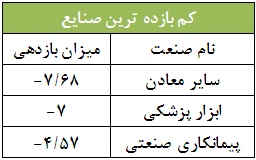 یک هفته، یک نگاه / فایرا، خپارس پربازده ترین سهام هفته گذشته تحلیل بورس پیش بینی بورس بهترین سهام اخبار بورس