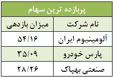 یک هفته، یک نگاه / فایرا، خپارس پربازده ترین سهام هفته گذشته تحلیل بورس پیش بینی بورس بهترین سهام اخبار بورس
