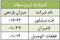 یک هفته، یک نگاه / فایرا، خپارس پربازده ترین سهام هفته گذشته تحلیل بورس پیش بینی بورس بهترین سهام اخبار بورس