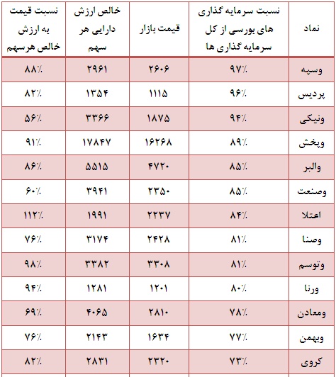 ارزان ترین و گران ترین سهام گروه (سرمایه گذاری ها) را بشناسید تحلیل بورس امروز بهترین سهام برای خرید در بورس اخبار بورس امروز