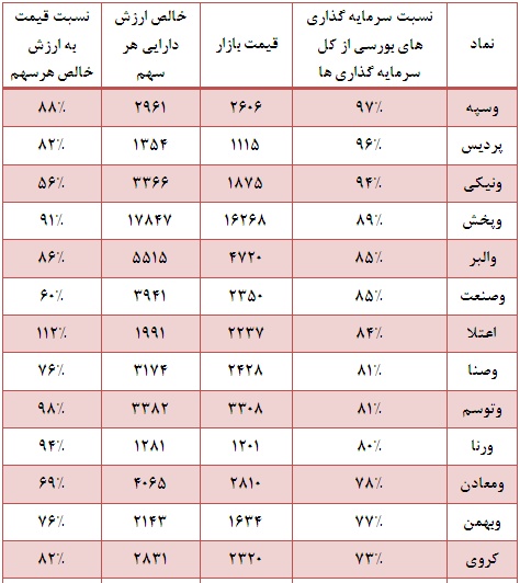 تحلیل بورس امروز بهترین سهام برای خرید در بورس اخبار بورس امروز