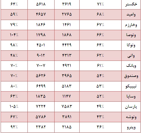 ارزان ترین و گران ترین سهام گروه (سرمایه گذاری ها) را بشناسید تحلیل بورس امروز بهترین سهام برای خرید در بورس اخبار بورس امروز