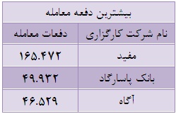 71 درصد از ارزش کل معاملات در اختیار 33 شرکت کارگزاری
