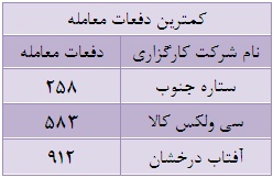 71 درصد از ارزش کل معاملات در اختیار 33 شرکت کارگزاری