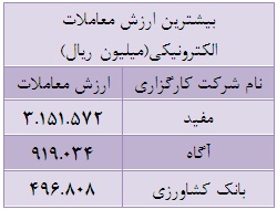 71 درصد از ارزش کل معاملات در اختیار 33 شرکت کارگزاری