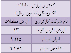 71 درصد از ارزش کل معاملات در اختیار 33 شرکت کارگزاری