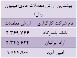 71 درصد از ارزش کل معاملات در اختیار 33 شرکت کارگزاری
