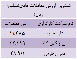 71 درصد از ارزش کل معاملات در اختیار 33 شرکت کارگزاری