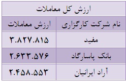 71 درصد از ارزش کل معاملات در اختیار 33 شرکت کارگزاری