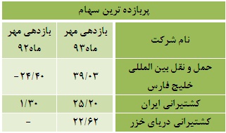 تحقق بازدهی مثبت 8 نماد فعال در گروه حمل و نقل