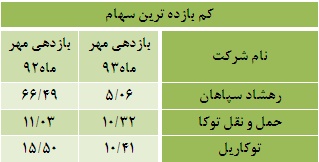 تحقق بازدهی مثبت 8 نماد فعال در گروه حمل و نقل