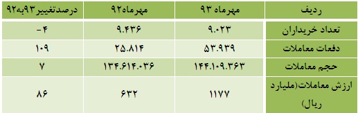 تحقق بازدهی مثبت 8 نماد فعال در گروه حمل و نقل