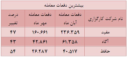 بیش از 15 درصد از کل ارزش معاملات از آن سه شرکت