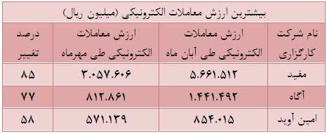 بیش از 15 درصد از کل ارزش معاملات از آن سه شرکت