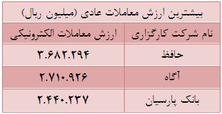 بیش از 15 درصد از کل ارزش معاملات از آن سه شرکت