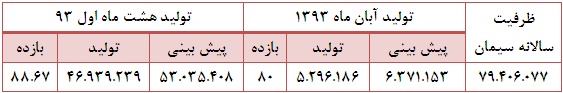 کاهش هشت درصدی مقدار فروش کاهش هشت درصدی مقدار فروش