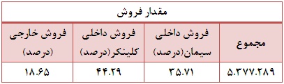 کاهش هشت درصدی مقدار فروش کاهش هشت درصدی مقدار فروش