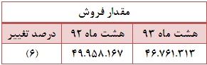 کاهش هشت درصدی مقدار فروش کاهش هشت درصدی مقدار فروش